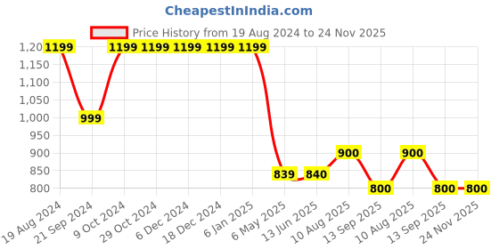 firstcry.com Cherry Crumble By Nitt Hyman Solid Trouser - Black cherry crumble by nitt hyman Price History Graph from 19 Aug 2024 to 24 Nov 2025