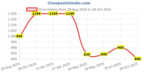 firstcry.com Cherry Crumble By Nitt Hyman Solid Trouser - Black cherry crumble by nitt hyman Price History Graph from 29 Aug 2024 to 28 Oct 2025