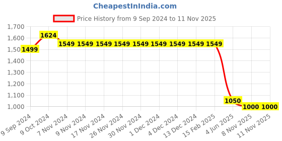 firstcry.com Cherry Crumble By Nitt Hyman Stylish Unisex Solid Denim Stretchable Jeans -  Navy Blue cherry crumble by nitt hyman Price History Graph from 9 Sep 2024 to 11 Nov 2025