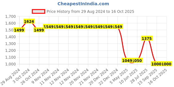 firstcry.com Cherry Crumble By Nitt Hyman Stylish Unisex Solid Denim Stretchable Jeans -  Navy Blue cherry crumble by nitt hyman Price History Graph from 29 Aug 2024 to 16 Oct 2025