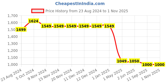 firstcry.com Cherry Crumble By Nitt Hyman Stylish Unisex Solid Denim Stretchable Jeans -  Navy Blue cherry crumble by nitt hyman Price History Graph from 23 Aug 2024 to 31 Oct 2025