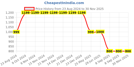 firstcry.com Cherry Crumble By Nitt Hyman Textured Shorts - Blue cherry crumble by nitt hyman Price History Graph from 23 Aug 2024 to 30 Nov 2025