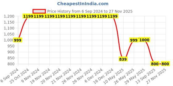 firstcry.com Cherry Crumble By Nitt Hyman Textured Shorts - Blue cherry crumble by nitt hyman Price History Graph from 6 Sep 2024 to 26 Nov 2025