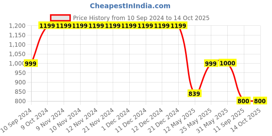 firstcry.com Cherry Crumble By Nitt Hyman Textured Shorts - Blue cherry crumble by nitt hyman Price History Graph from 10 Sep 2024 to 13 Oct 2025