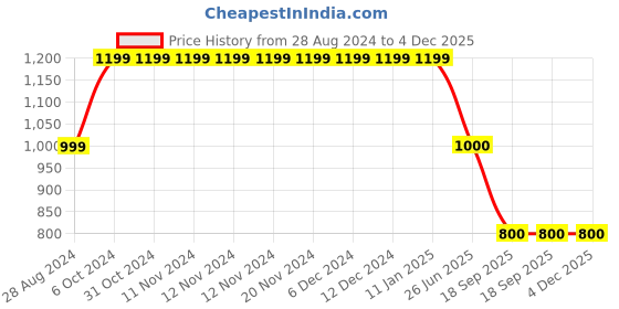 firstcry.com Cherry Crumble By Nitt Hyman Textured Shorts - Blue cherry crumble by nitt hyman Price History Graph from 28 Aug 2024 to 4 Dec 2025