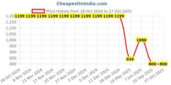 firstcry.com Cherry Crumble By Nitt Hyman Textured Shorts - Blue cherry crumble by nitt hyman Price History Graph from 28 Oct 2024 to 26 Oct 2025