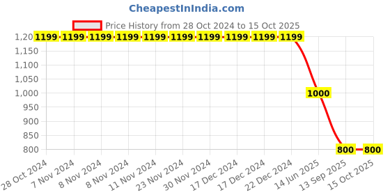 firstcry.com Cherry Crumble By Nitt Hyman Textured Shorts - Blue cherry crumble by nitt hyman Price History Graph from 28 Oct 2024 to 15 Oct 2025