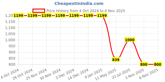firstcry.com Cherry Crumble By Nitt Hyman Textured Shorts - Blue cherry crumble by nitt hyman Price History Graph from 4 Oct 2024 to 5 Nov 2025