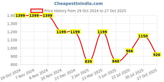 firstcry.com Cherry Crumble By Nitt Hyman Three Fourth Sleeves Flower Embroidery Detailing Top - Peach cherry crumble by nitt hyman Price History Graph from 29 Oct 2024 to 27 Oct 2025