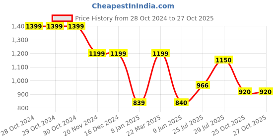 firstcry.com Cherry Crumble By Nitt Hyman Three Fourth Sleeves Flower Embroidery Detailing Top - Peach cherry crumble by nitt hyman Price History Graph from 28 Oct 2024 to 26 Oct 2025