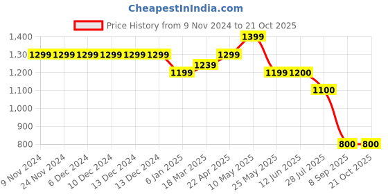 firstcry.com Cherry Crumble By Nitt Hyman Three Fourth Sleeves Schiffli Detail Top - White cherry crumble by nitt hyman Price History Graph from 9 Nov 2024 to 21 Oct 2025