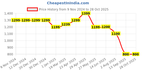 firstcry.com Cherry Crumble By Nitt Hyman Three Fourth Sleeves Schiffli Detail Top - White cherry crumble by nitt hyman Price History Graph from 9 Nov 2024 to 27 Oct 2025