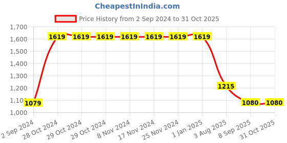 firstcry.com Cherry Crumble By Nitt Hyman Unisex Full Sleeves Brand Name Printed Knitted Easy Fit Hooded Pullover -Orange cherry crumble by nitt hyman Price History Graph from 2 Sep 2024 to 30 Oct 2025