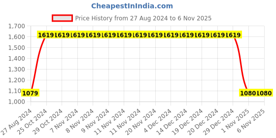 firstcry.com Cherry Crumble By Nitt Hyman Unisex Full Sleeves Brand Name Printed Knitted Easy Fit Hooded Pullover -Orange cherry crumble by nitt hyman Price History Graph from 27 Aug 2024 to 5 Nov 2025