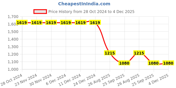 firstcry.com Cherry Crumble By Nitt Hyman Unisex Full Sleeves Brand Name Printed Knitted Easy Fit Hooded Pullover -Orange cherry crumble by nitt hyman Price History Graph from 28 Oct 2024 to 4 Dec 2025