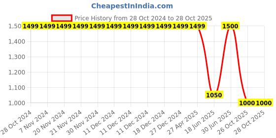firstcry.com Cherry Crumble By Nitt Hyman Wide Leg Ripped High Waist Denim Jeans - Blue cherry crumble by nitt hyman Price History Graph from 28 Oct 2024 to 27 Oct 2025