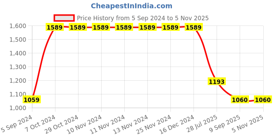 firstcry.com cherry crumble by nitt hyman Cherry Crumble Full Sleeves Dinosaur Printed  Hooded Sweatshirt - Blue cherry crumble by nitt hyman Price History Graph from 5 Sep 2024 to 3 Nov 2025