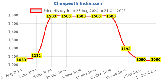 firstcry.com cherry crumble by nitt hyman Cherry Crumble Full Sleeves Dinosaur Printed  Hooded Sweatshirt - Blue cherry crumble by nitt hyman Price History Graph from 27 Aug 2024 to 21 Oct 2025
