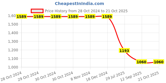 firstcry.com cherry crumble by nitt hyman Cherry Crumble Full Sleeves Dinosaur Printed  Hooded Sweatshirt - Blue cherry crumble by nitt hyman Price History Graph from 28 Oct 2024 to 21 Oct 2025