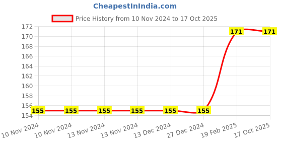 firstcry.com chetana Firefly GK Book A - English chetana Price History Graph from 10 Nov 2024 to 16 Oct 2025