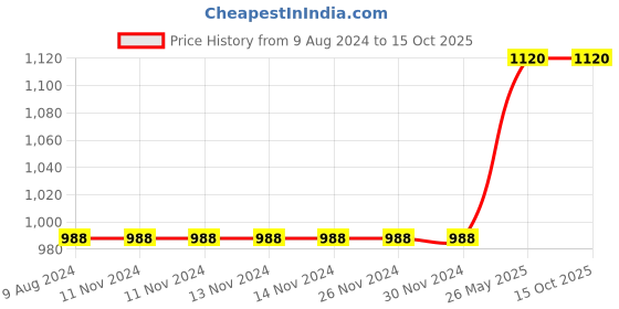 firstcry.com target publication pvt ltd Chetana Little Mee Playgroup Kit Set of 11 Books English target publication pvt ltd Price History Graph from 9 Aug 2024 to 14 Oct 2025