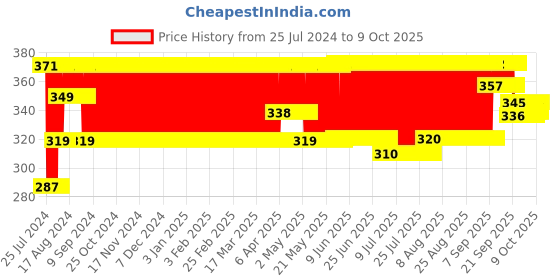 firstcry.com Chhota Bheem Action Figure - Height 9.5 cm chhota bheem Price History Graph from 25 Jul 2024 to 9 Oct 2025