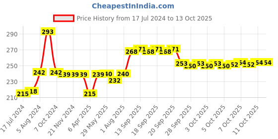 firstcry.com Chhota Bheem Bholu Action Figure - Height 7.5 cm chhota bheem Price History Graph from 17 Jul 2024 to 13 Oct 2025