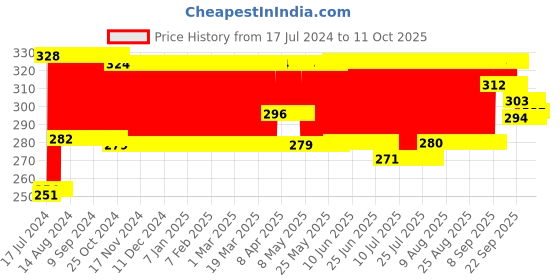 firstcry.com Chhota Bheem Chutki Action Figure - Height 10 cm chhota bheem Price History Graph from 17 Jul 2024 to 11 Oct 2025