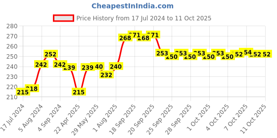 firstcry.com Chhota Bheem Dholu Action Figure - Height 7.5 cm chhota bheem Price History Graph from 17 Jul 2024 to 10 Oct 2025