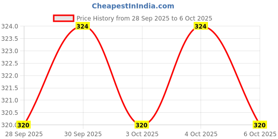firstcry.com Chhota Bheem Excitement Plush Soft Toy, Multicolor Height 24 cm chhota bheem Price History Graph from 28 Sep 2025 to 6 Oct 2025