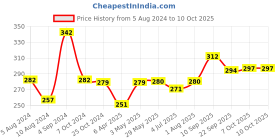 firstcry.com Chhota Bheem Indumati Action Figure - Height 9.5 cm chhota bheem Price History Graph from 5 Aug 2024 to 9 Oct 2025