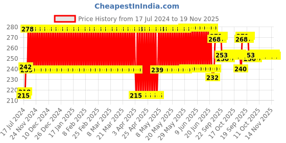 firstcry.com Chhota Bheem Kalia Action Figure - Height 10 cm chhota bheem Price History Graph from 17 Jul 2024 to 19 Nov 2025