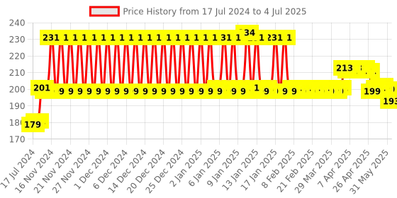 firstcry.com Chhota Bheem Raju Action Figure - Height 7 cm chhota bheem Price History Graph from 17 Jul 2024 to 4 Jul 2025