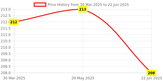 firstcry.com pinwheel books Chhota Bheem Stick N Colour Books, Colouring Books with Stickers, Set of 4 Books - English pinwheel books Price History Graph from 30 Mar 2025 to 22 Jun 2025