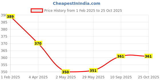 firstcry.com viraasi Chic Orange Patola Silk Clutch viraasi Price History Graph from 1 Feb 2025 to 25 Oct 2025