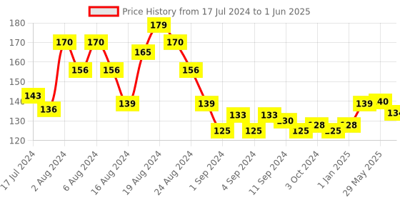 firstcry.com Chicco Anti-Mosquito Fabric Roll-On Pack of 2 - 8 ml Each chicco Price History Graph from 17 Jul 2024 to 1 Jun 2025