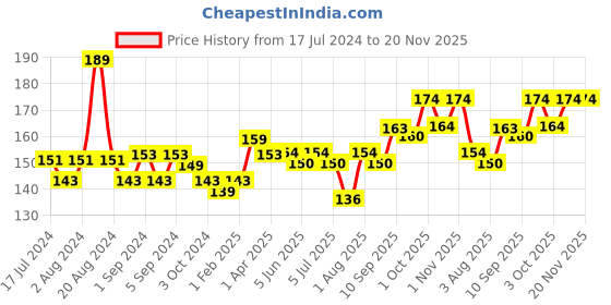 firstcry.com Chicco Anti-Mosquito With Citronella Lemongrass & Eucalyptus Oil Patches for Baby- 24 Patches chicco Price History Graph from 17 Jul 2024 to 20 Nov 2025