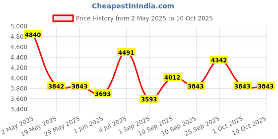 firstcry.com Chicco Baby Carrier with Snug Support - Black chicco Price History Graph from 2 May 2025 to 10 Oct 2025