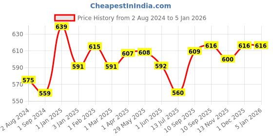 firstcry.com Chicco Baby Cream Natural Sensation - 50 ml chicco Price History Graph from 2 Aug 2024 to 4 Jan 2026