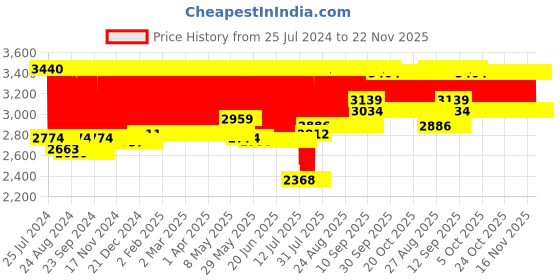 firstcry.com Chicco Baby Feeding Bottle Sterilizer 2 in 1 for 6 Bottles & Accessories - White chicco Price History Graph from 25 Jul 2024 to 22 Nov 2025