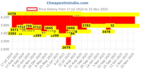 firstcry.com Chicco Baby Feeding Bottle Sterilizer 3 in 1 for 6 Bottles & Accessories chicco Price History Graph from 17 Jul 2024 to 24 Nov 2025