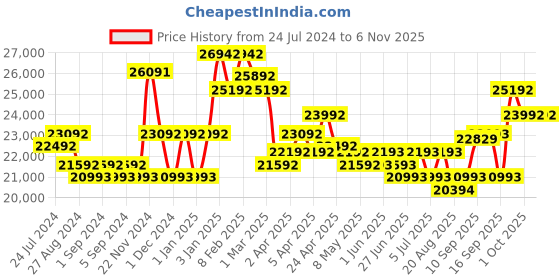 firstcry.com chicco baby gear Chicco Best Friend Pro Stroller Pirate -Black chicco baby gear Price History Graph from 24 Jul 2024 to 3 Nov 2025