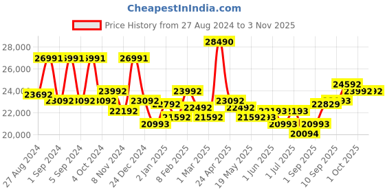 firstcry.com chicco baby gear Chicco Bravo Stroller- Black chicco baby gear Price History Graph from 27 Aug 2024 to 2 Nov 2025