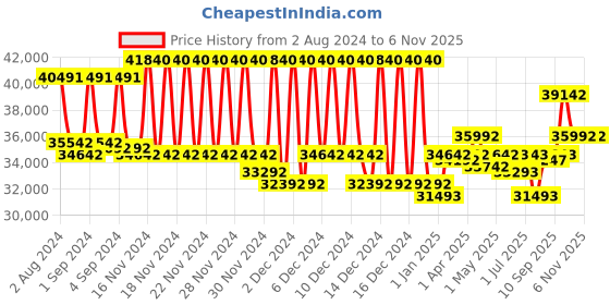 firstcry.com chicco baby gear Chicco Bravo Trio Travel System Camden USA - Black chicco baby gear Price History Graph from 2 Aug 2024 to 3 Nov 2025