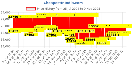 firstcry.com chicco baby gear Chicco Cortina CX Stroller - Black chicco baby gear Price History Graph from 25 Jul 2024 to 6 Nov 2025