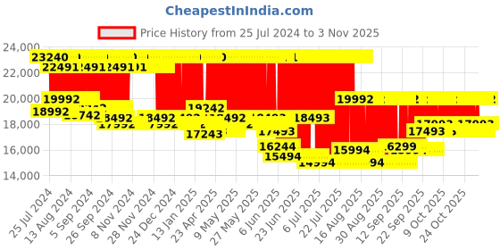 firstcry.com chicco baby gear Chicco Cortina CX Stroller - Blue chicco baby gear Price History Graph from 25 Jul 2024 to 1 Nov 2025