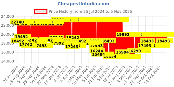 firstcry.com chicco baby gear Chicco Cortina CX Stroller - Red chicco baby gear Price History Graph from 25 Jul 2024 to 2 Nov 2025