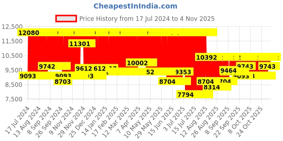 firstcry.com chicco baby gear Chicco Echo Stroller with Canopy & Bumper Bar - Black Grey chicco baby gear Price History Graph from 17 Jul 2024 to 1 Nov 2025