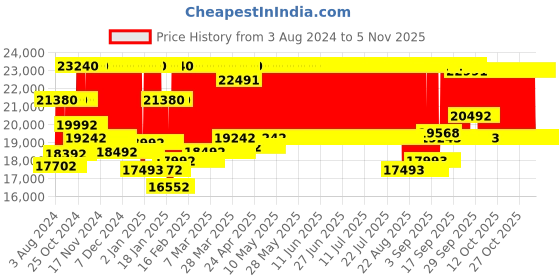 firstcry.com chicco baby gear Chicco Goody Xplus 5 Point Safety Harness With Adjustable Canopy Stroller - Dark Shadow chicco baby gear Price History Graph from 3 Aug 2024 to 2 Nov 2025