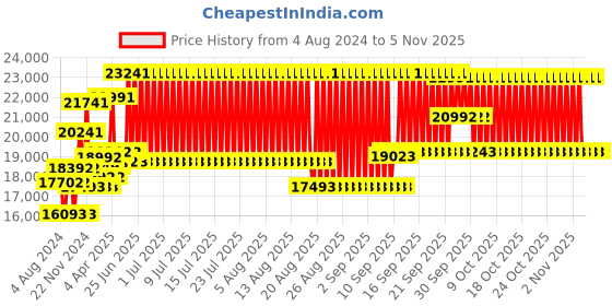 firstcry.com chicco baby gear Chicco Goody Xplus Stroller With Multi Reclining Positions - Radiant Blue chicco baby gear Price History Graph from 4 Aug 2024 to 4 Nov 2025